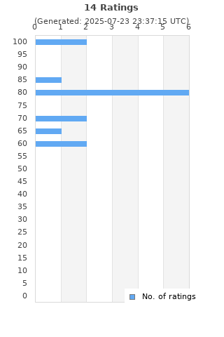 Ratings distribution