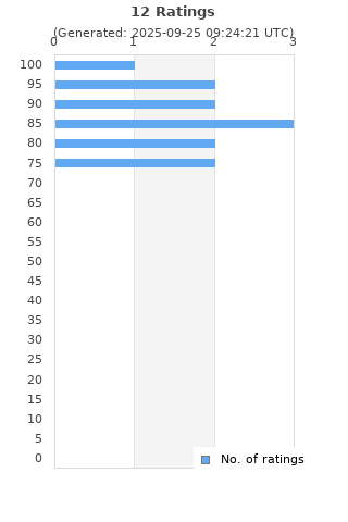 Ratings distribution