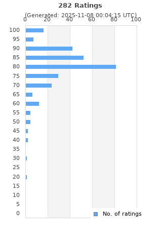 Ratings distribution