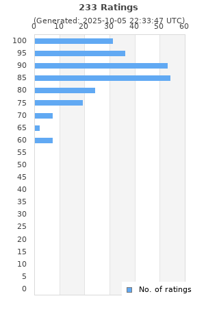 Ratings distribution