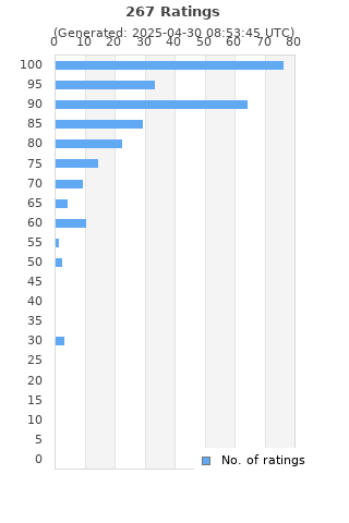 Ratings distribution