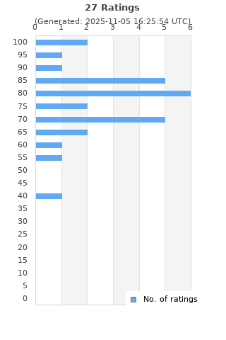 Ratings distribution
