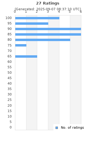 Ratings distribution