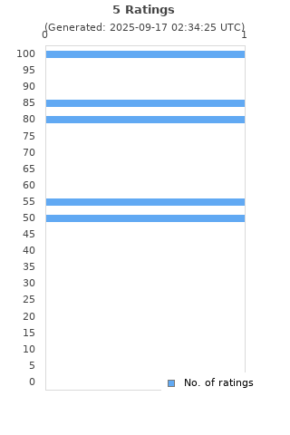 Ratings distribution