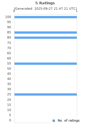 Ratings distribution
