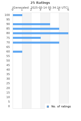 Ratings distribution