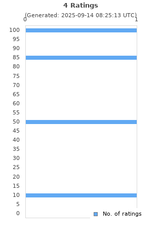Ratings distribution