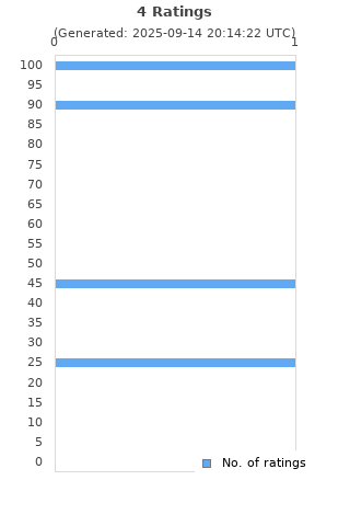 Ratings distribution