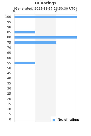 Ratings distribution