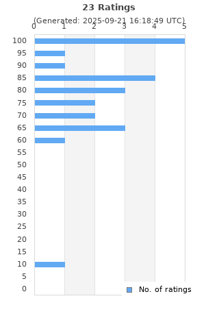 Ratings distribution