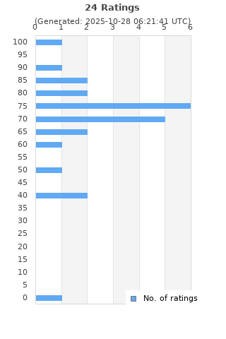 Ratings distribution