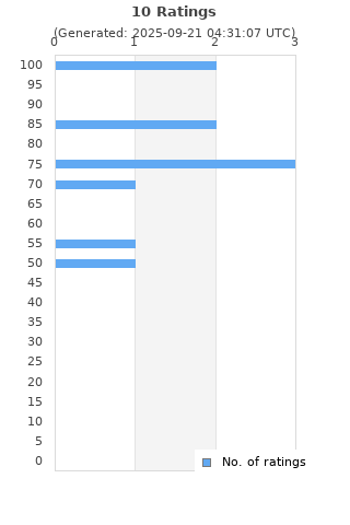 Ratings distribution