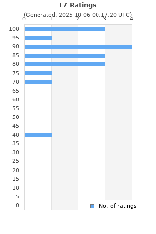 Ratings distribution