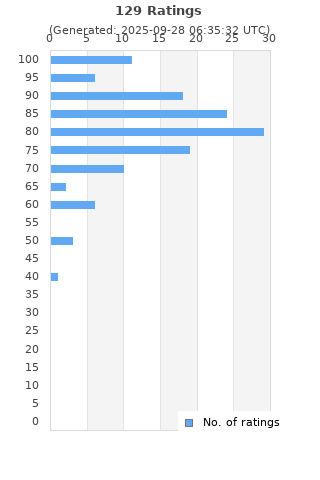 Ratings distribution
