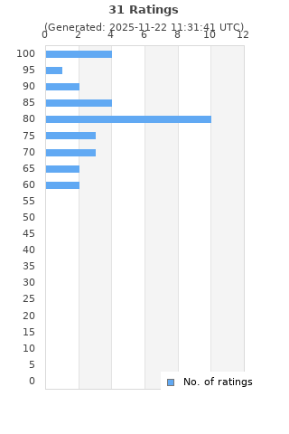 Ratings distribution