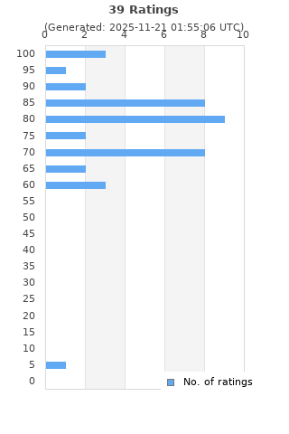 Ratings distribution
