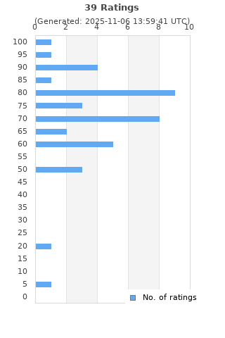 Ratings distribution