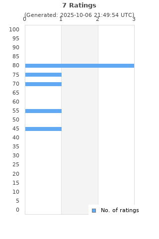Ratings distribution