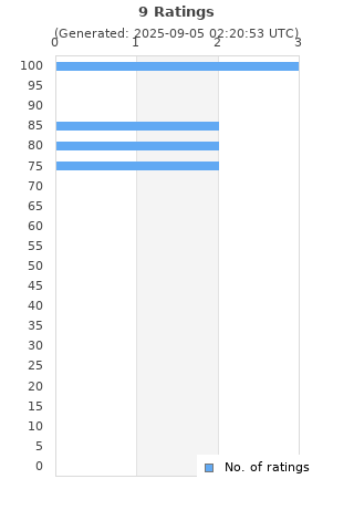 Ratings distribution