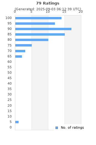 Ratings distribution