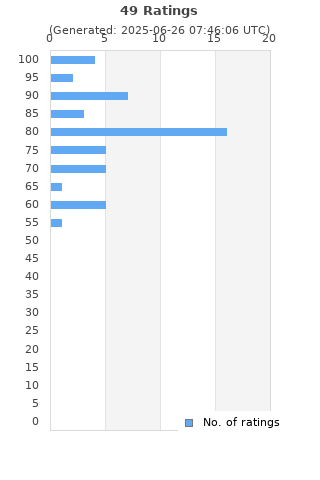 Ratings distribution