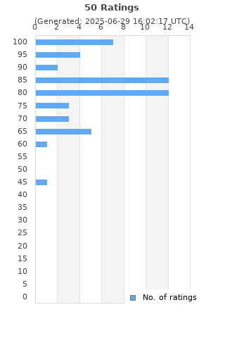 Ratings distribution
