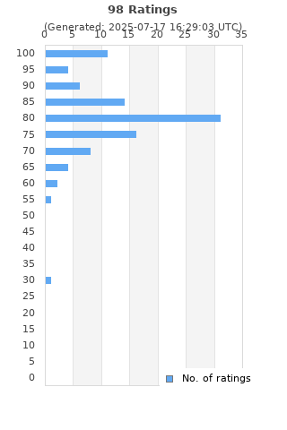Ratings distribution