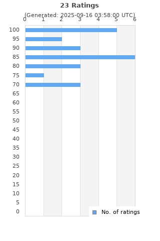 Ratings distribution
