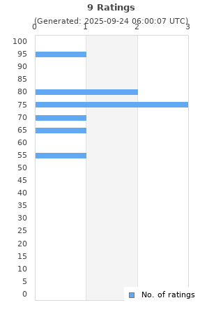 Ratings distribution