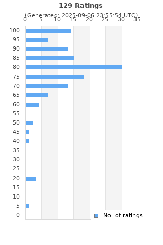 Ratings distribution
