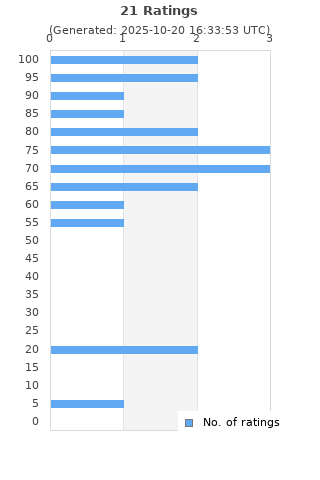 Ratings distribution