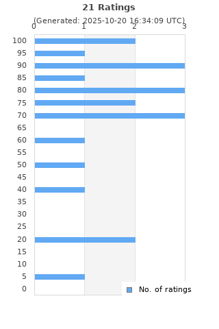Ratings distribution