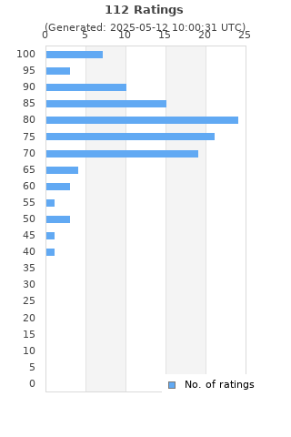 Ratings distribution