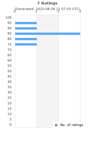 Ratings distribution