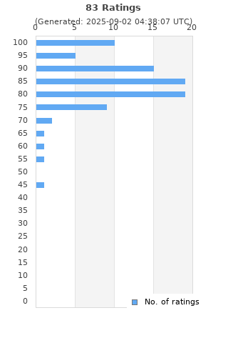 Ratings distribution