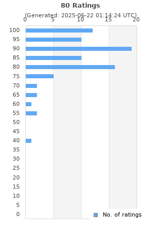 Ratings distribution