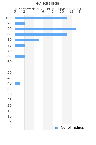 Ratings distribution