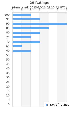 Ratings distribution