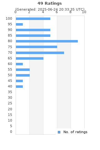 Ratings distribution