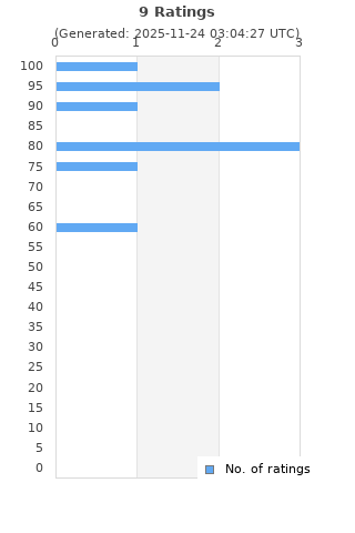 Ratings distribution