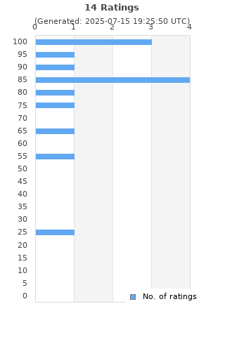 Ratings distribution