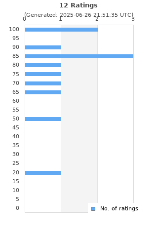 Ratings distribution