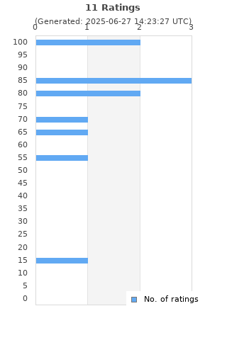 Ratings distribution