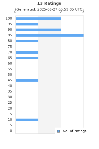 Ratings distribution