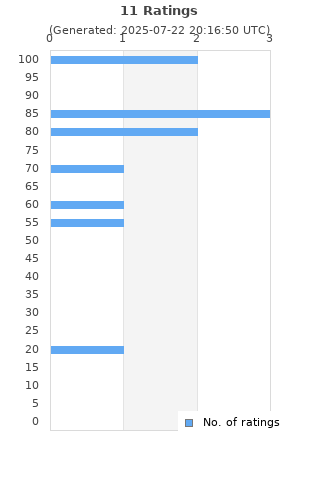 Ratings distribution