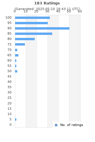 Ratings distribution