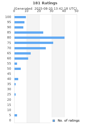 Ratings distribution