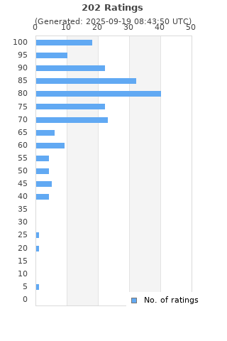 Ratings distribution