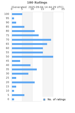 Ratings distribution