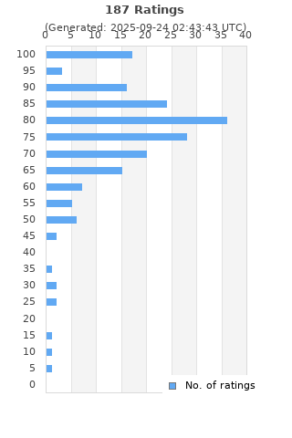 Ratings distribution